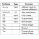 ON SemiconductorCAT28F010GI90Memory Pin Diagram_1